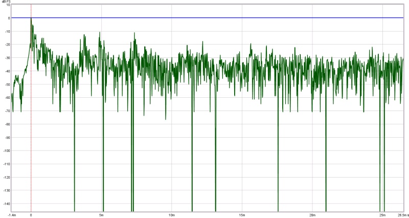 Acoustic test showing Energy Time Curve mid and high frequency reflections at the listening spot before acoustic treatment